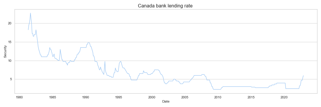 Canada bank lending rate
