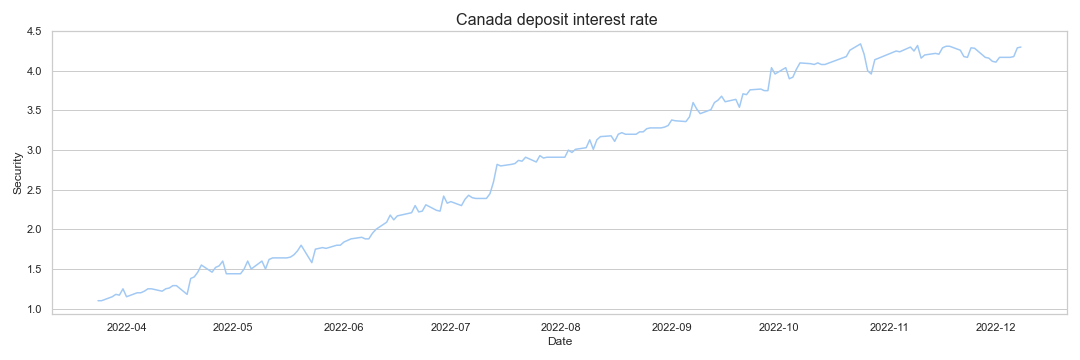 Canada deposit interest rate