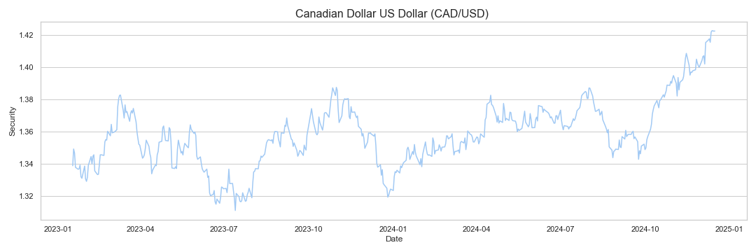 Canadian Dollar US Dollar (CAD/USD) research & data analytics