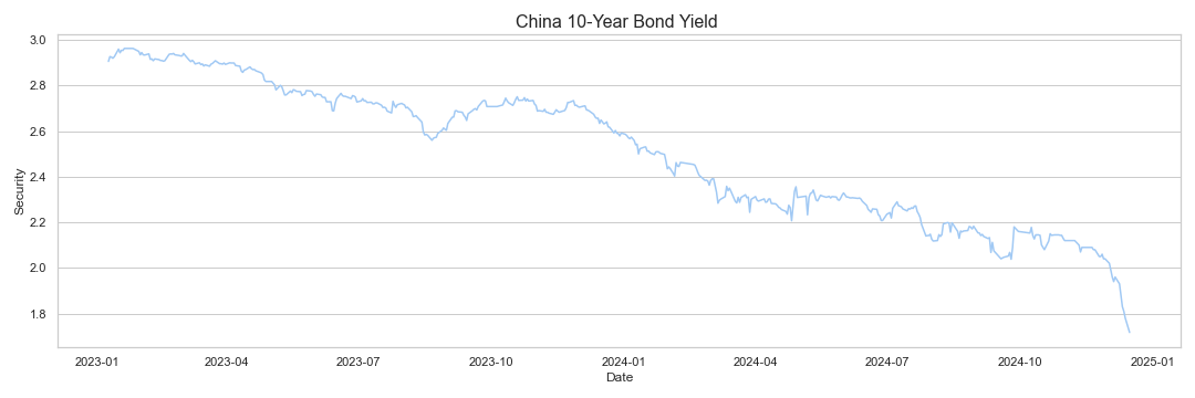 china 10 year yield investing