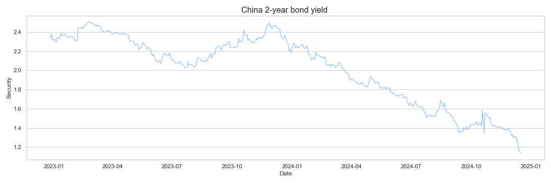 China 2-year bond yield research & data analytics