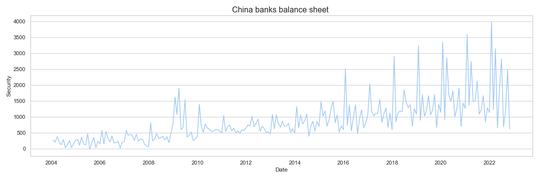 China banks balance sheet