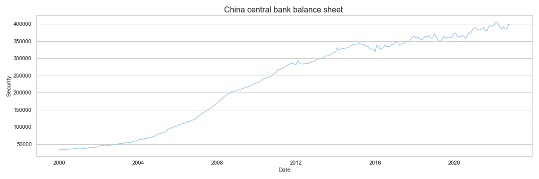 China central bank balance sheet