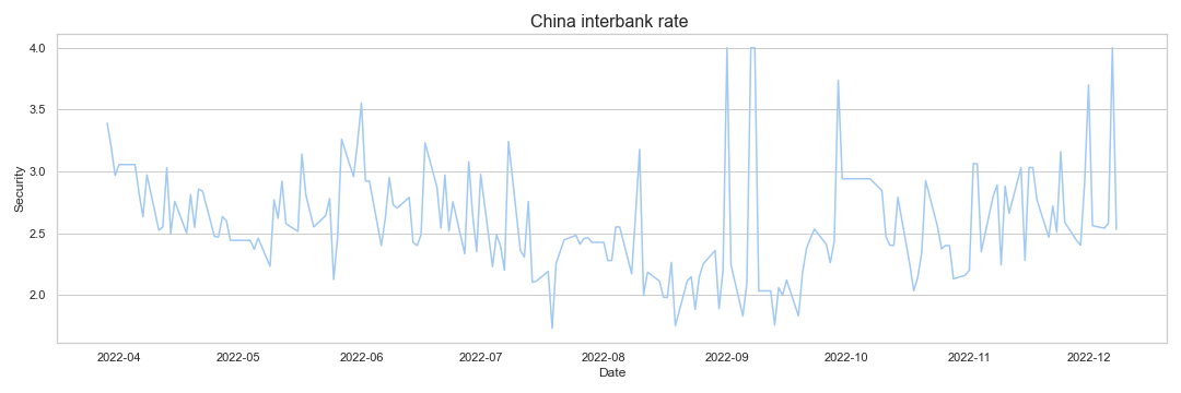 China interbank rate