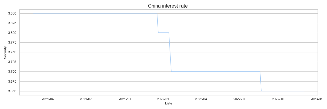 China interest rate