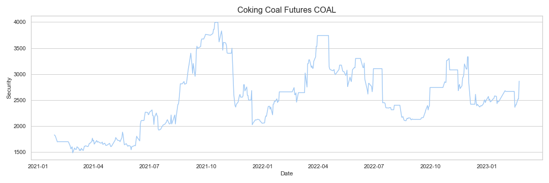 Coking Coal Futures Research & Data Analytics