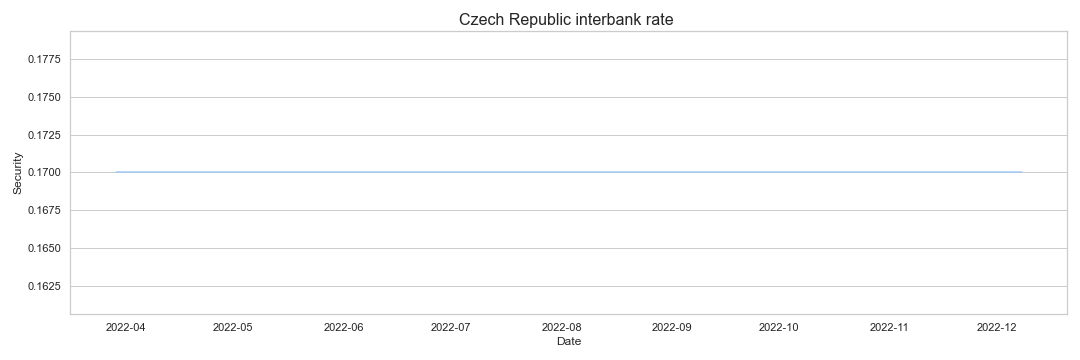 Czech Republic interbank rate