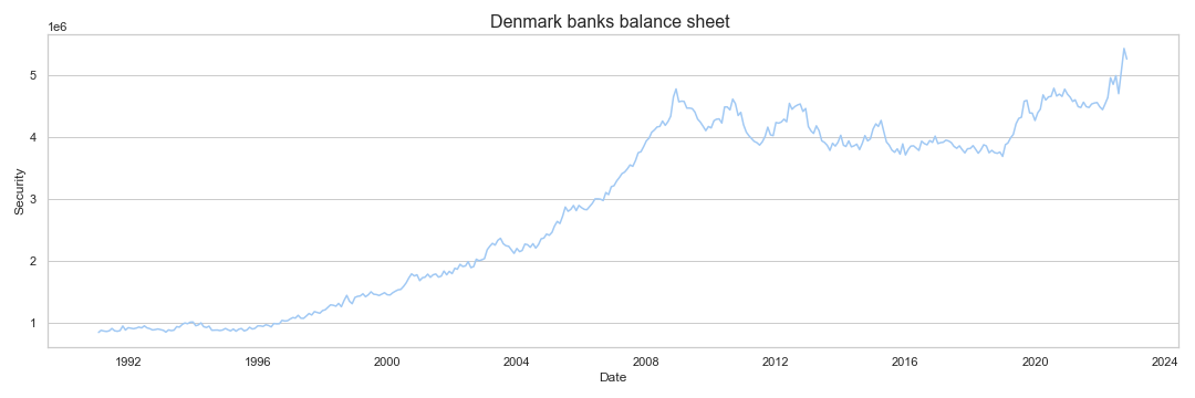 Denmark banks balance sheet