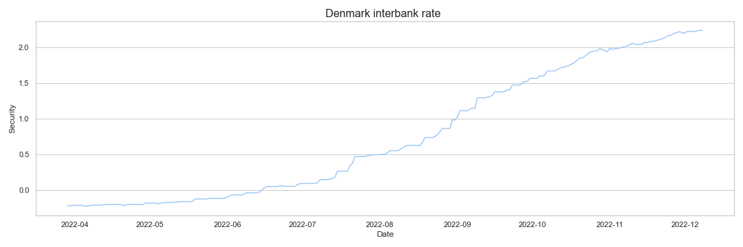 Denmark interbank rate