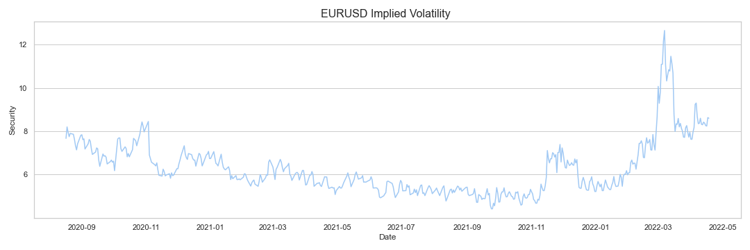 EURUSD Implied Volatility Research & Data Analytics