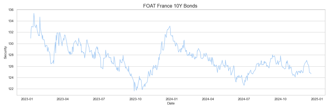 FOAT France 10Y Bonds research & data analytics