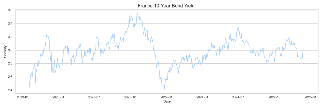 France 10-Year Bond Yield research & data analytics