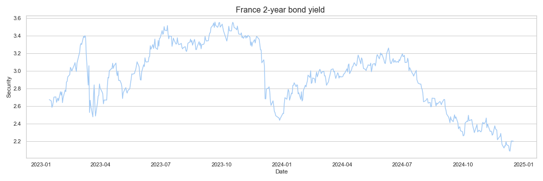 France 2-year bond yield research & data analytics