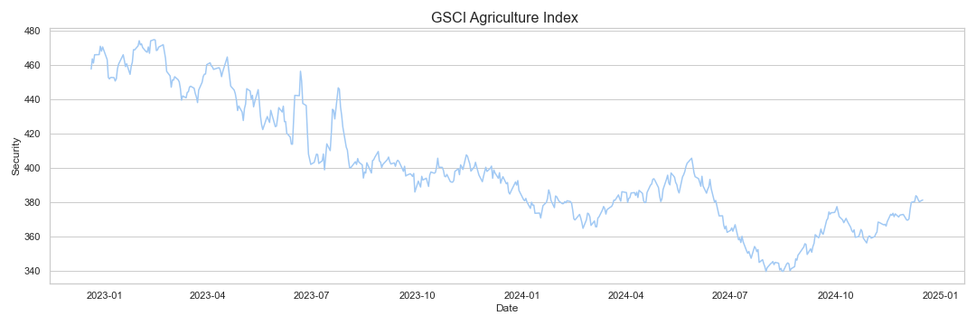 GSCI Agriculture Index research & data analytics