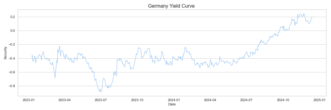 Germany Yield Curve research & data analytics