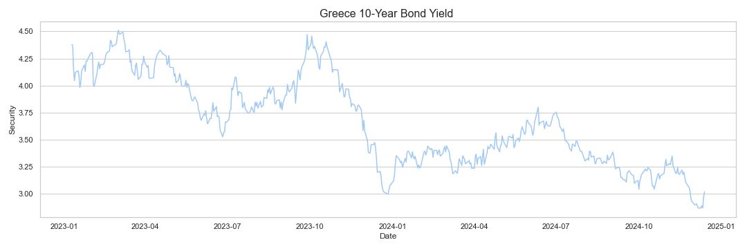 Greece 10-Year Bond Yield research & data analytics