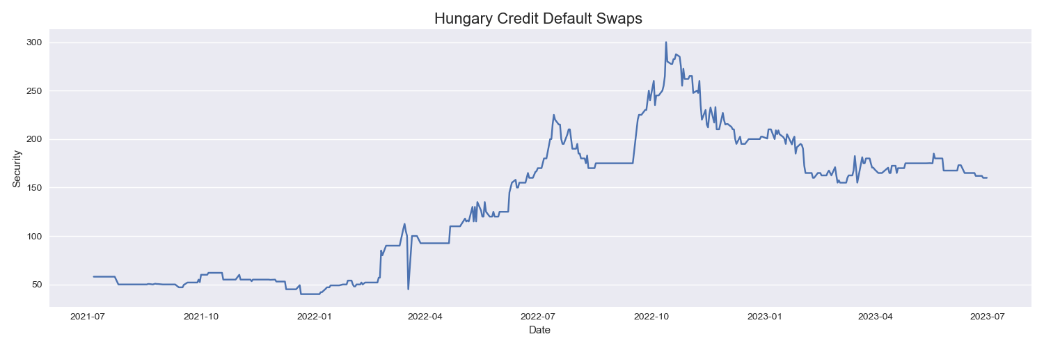 hungary-credit-default-swaps-analysis-free-historical-data