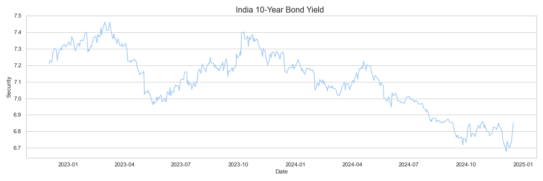 India 10-Year Bond Yield research & data analytics