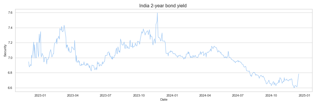 India 2-year bond yield research & data analytics