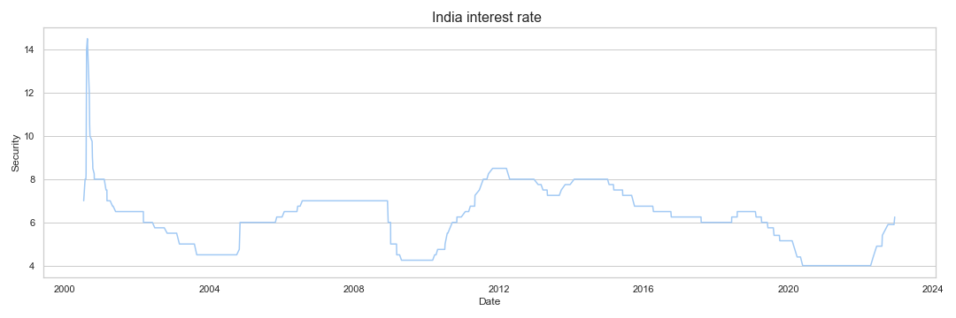 India Interest Rate Research And Data Analytics 3614