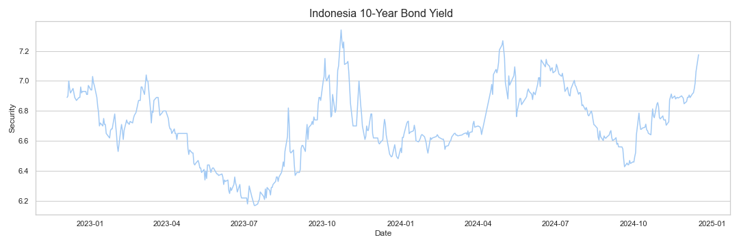 Indonesia 10-Year Bond Yield research & data analytics