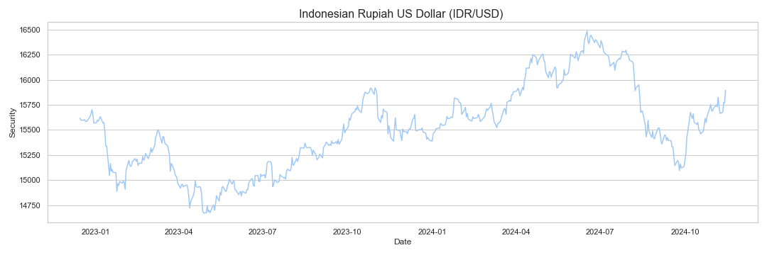 Sgd To Idr History