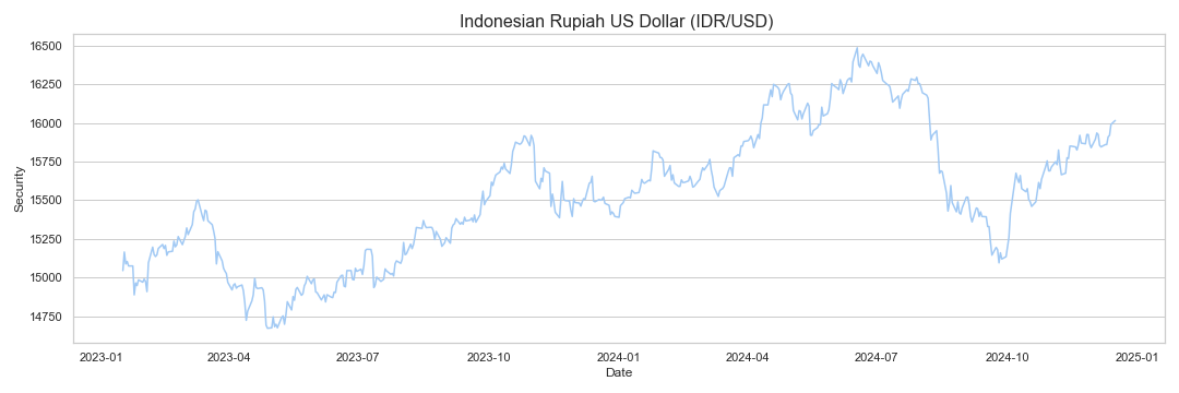 Indonesian Rupiah US Dollar IDR USD Research Data Analytics