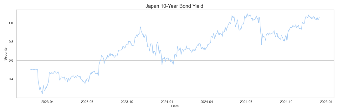 japan 10 year government bond yield historical data