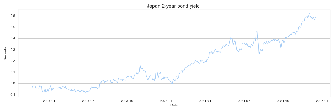 Japan 2-year bond yield research & data analytics