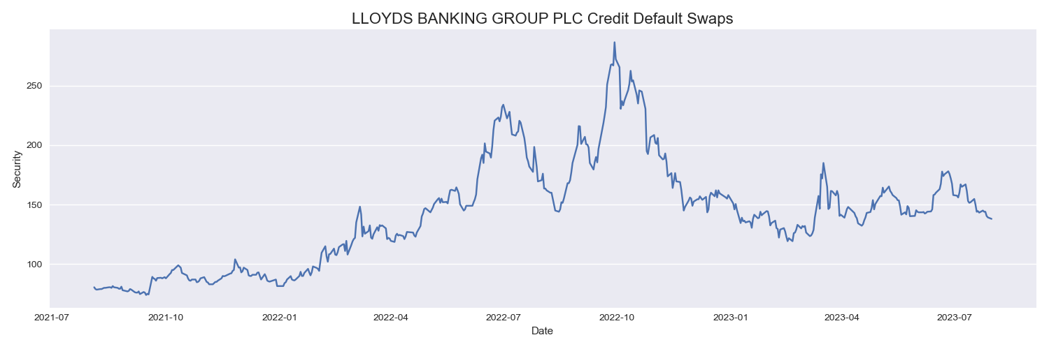 LLOYDS BANKING GROUP PLC Credit Default Swaps