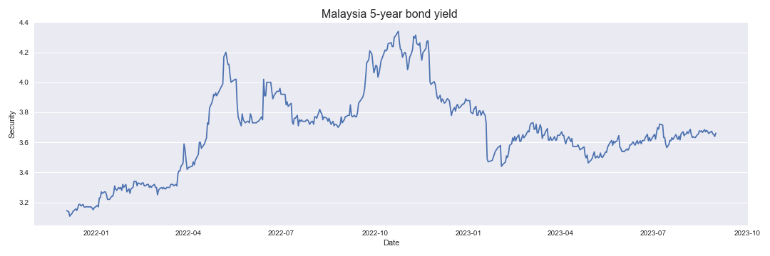 Malaysia 5-Year Bond Yield