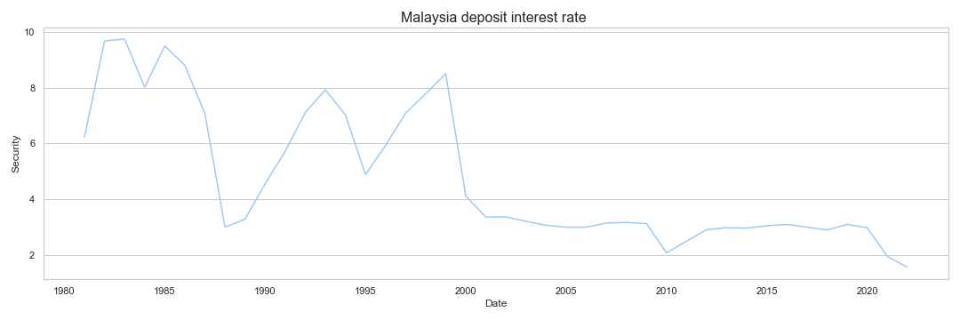 Malaysia deposit interest rate