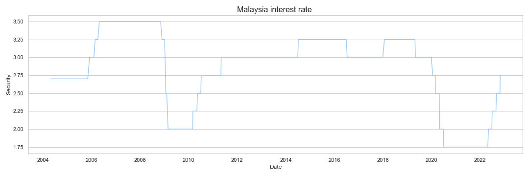 Malaysia interest rate
