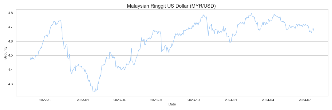 malaysian-ringgit-us-dollar-myr-usd-analysis-free-historical-data