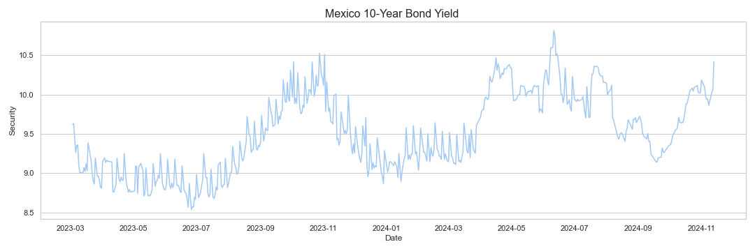 mexico-10-year-bond-yield-analysis-free-historical-data