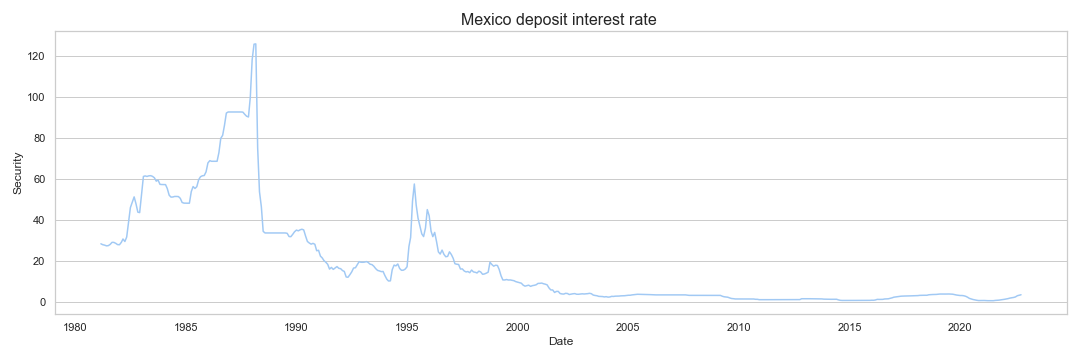 Mexico deposit interest rate