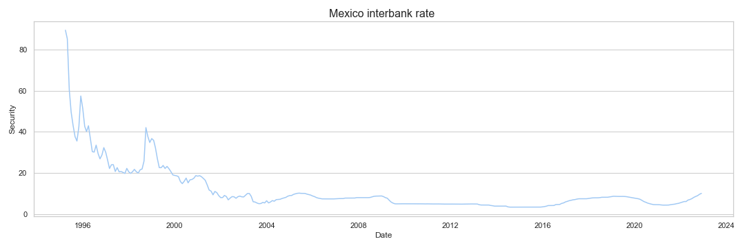 Mexico interbank rate