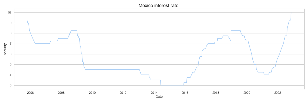 Mexico interest rate