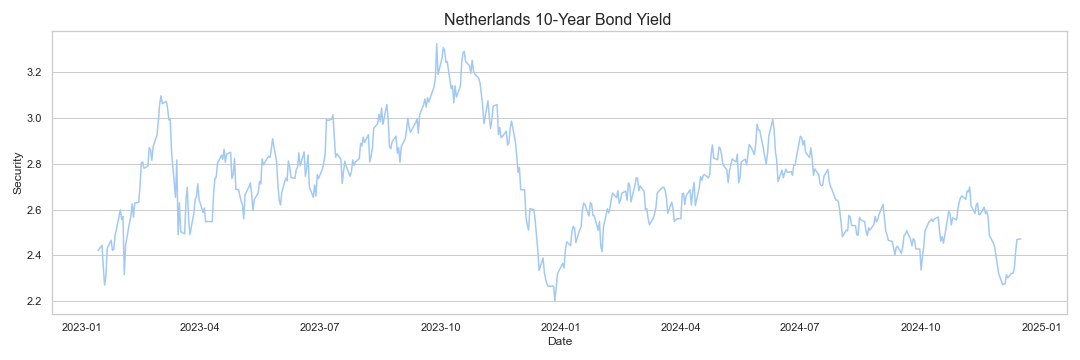 Netherlands 10-Year Bond Yield research & data analytics