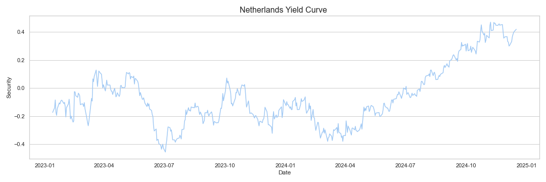 Netherlands Yield Curve research & data analytics