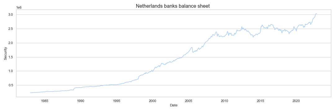 Netherlands banks balance sheet