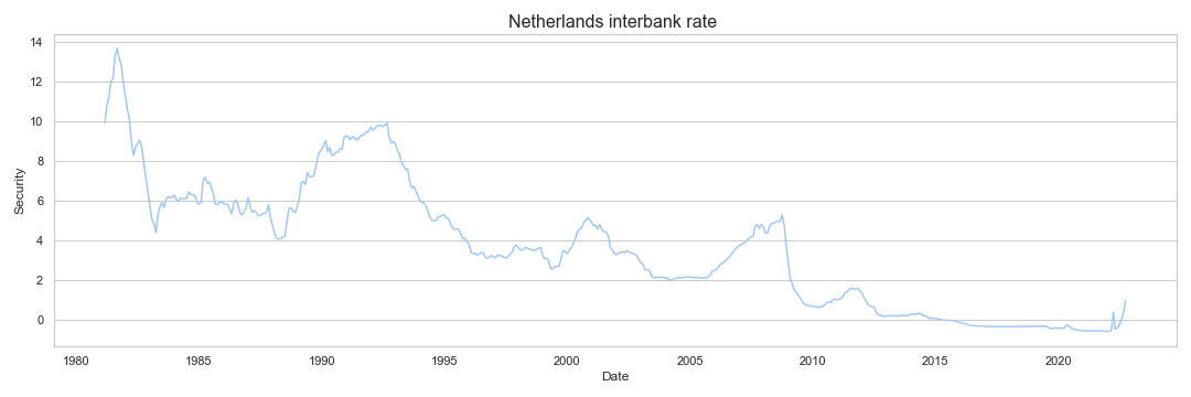 Netherlands interbank rate