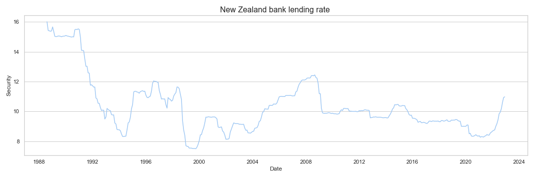 New Zealand bank lending rate