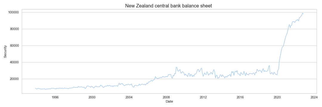 New Zealand central bank balance sheet