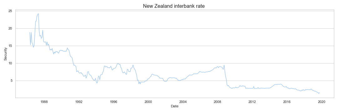 New Zealand interbank rate