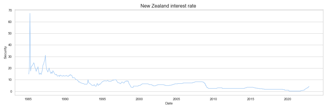 New Zealand interest rate