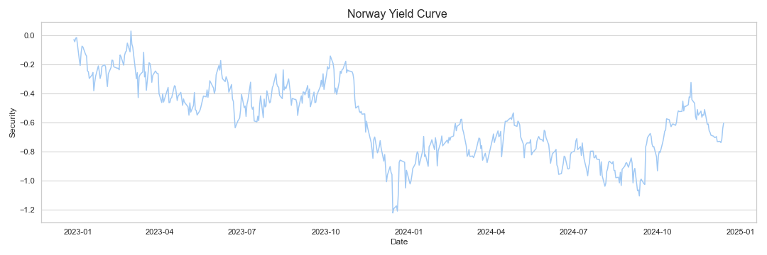 Norway Yield Curve research & data analytics