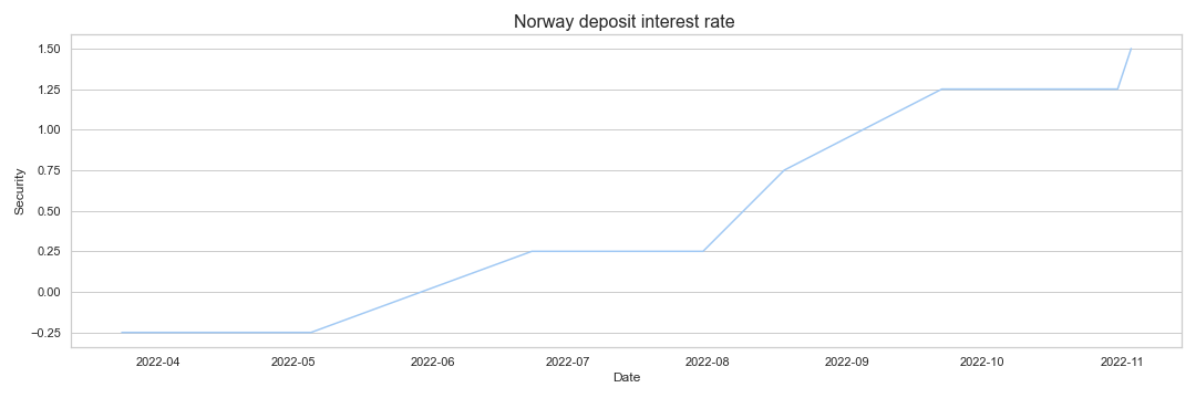 Norway deposit interest rate
