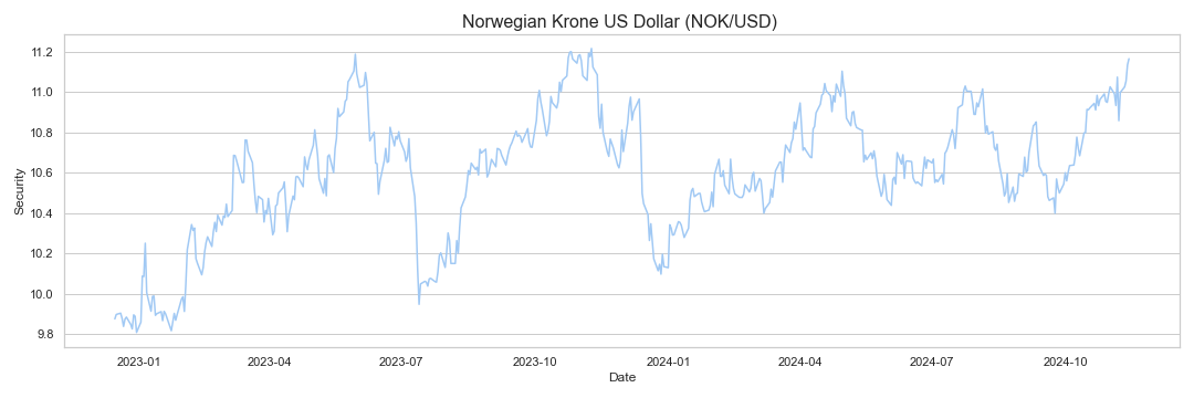 200 norwegian kroner to usd