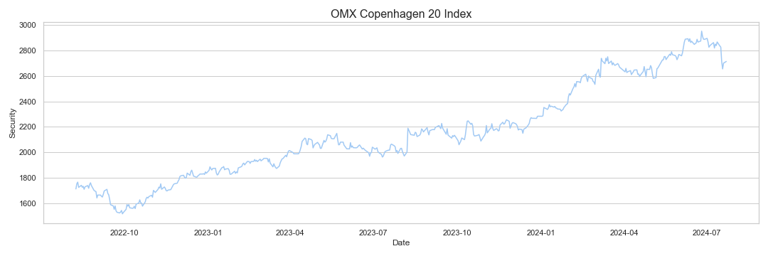 OMX Copenhagen 20 Research & Data Analytics